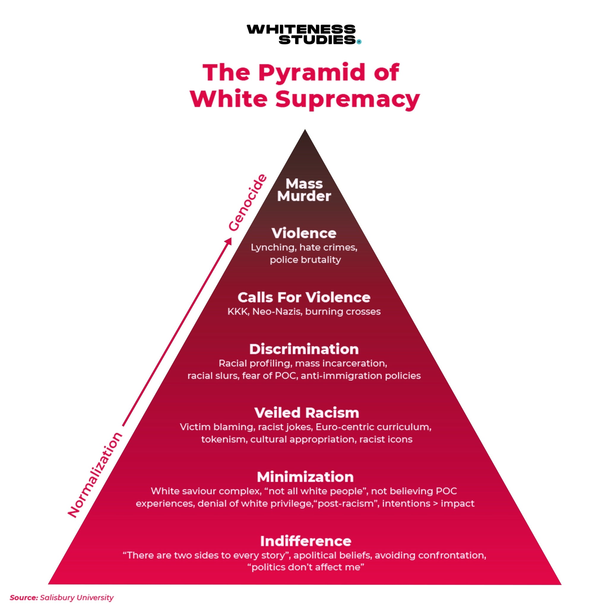 Pyramid of White Supremacy stickers